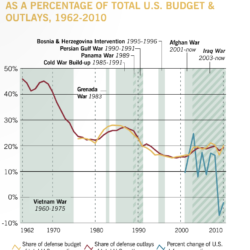 Line chart showing budget of U.S. defense department as a percentage of total U.S. budget from 1962-2010, with areas shaded for major wars