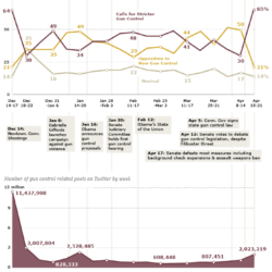 Line chart and area chart showing Twitter topic trends surrounding the Furgeson, MO shooting
