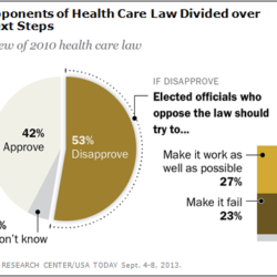 Charts show attitudes about Obamacare legislation