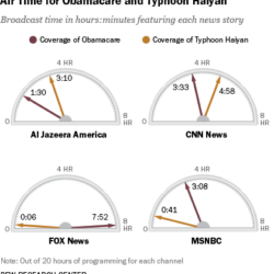 Dial charts showing media coverage of Obamacare and Typhoon Haiyan in 2013