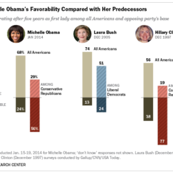 Bar chart showing favorability of U.S. first ladies Obama, Bush and Clinton in general population and based on political parties