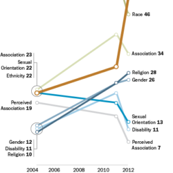 Line chart illustrating the perception of bias of hate crime victims.