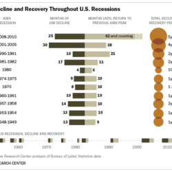 Bar chart illustrating the time it took to recover from U.S. recessions