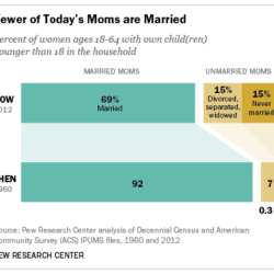 Bar chart comparing the percent of moms who are married 1960 vs 2012
