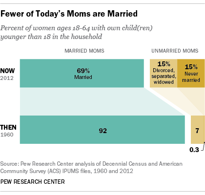 Bar chart comparing the percent of moms who are married 1960 vs 2012