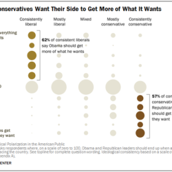 Political Polarization
