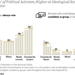 Bar charts showing political activism based on political ideology