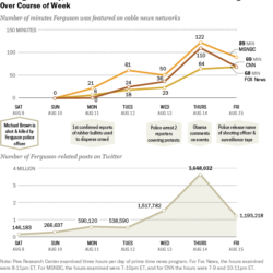 Line chart and area chart showing Twitter topic trends surrounding the Furgeson, MO shooting