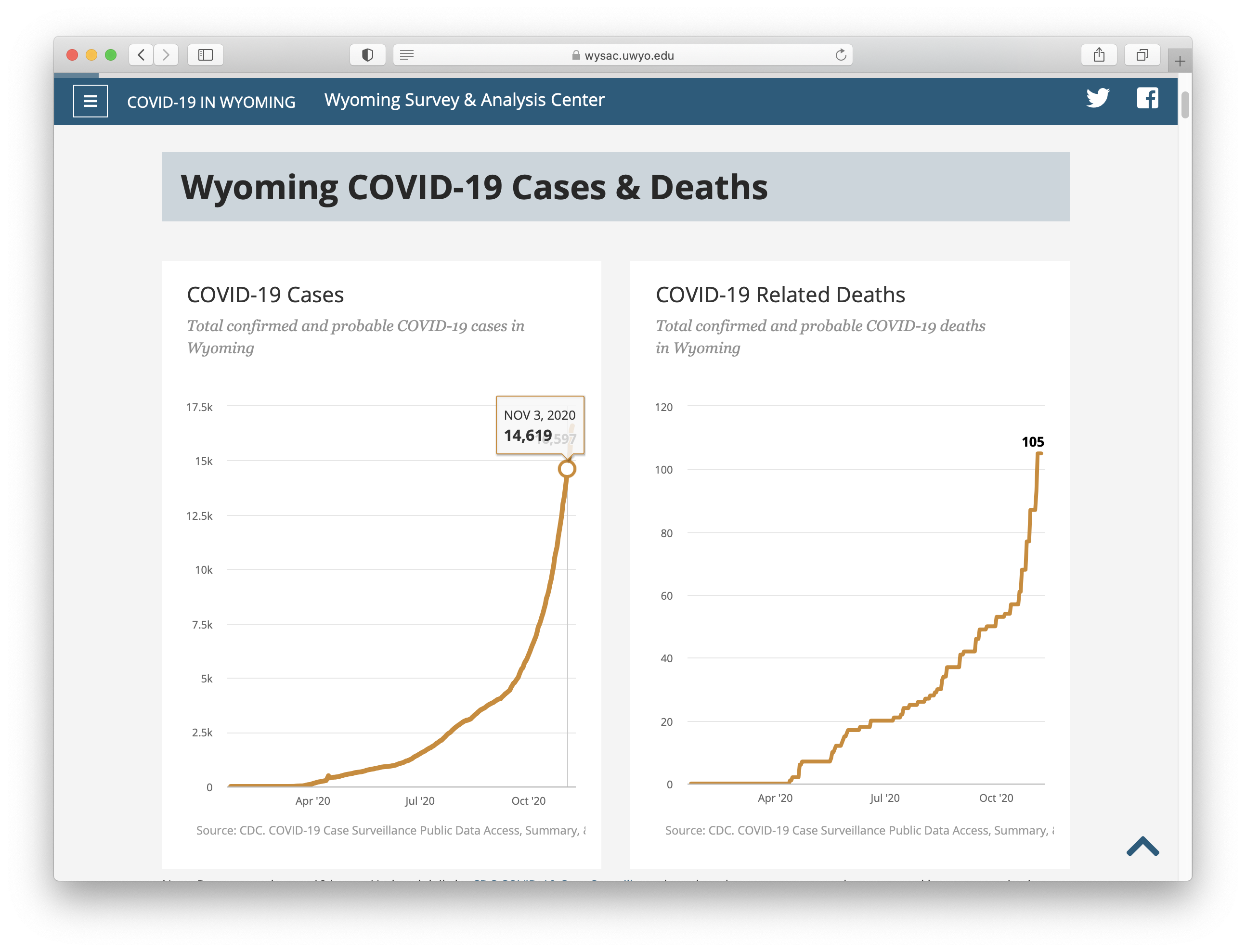 Two line charts showing the total number of cases and deaths attributed to COVID in Wyoming