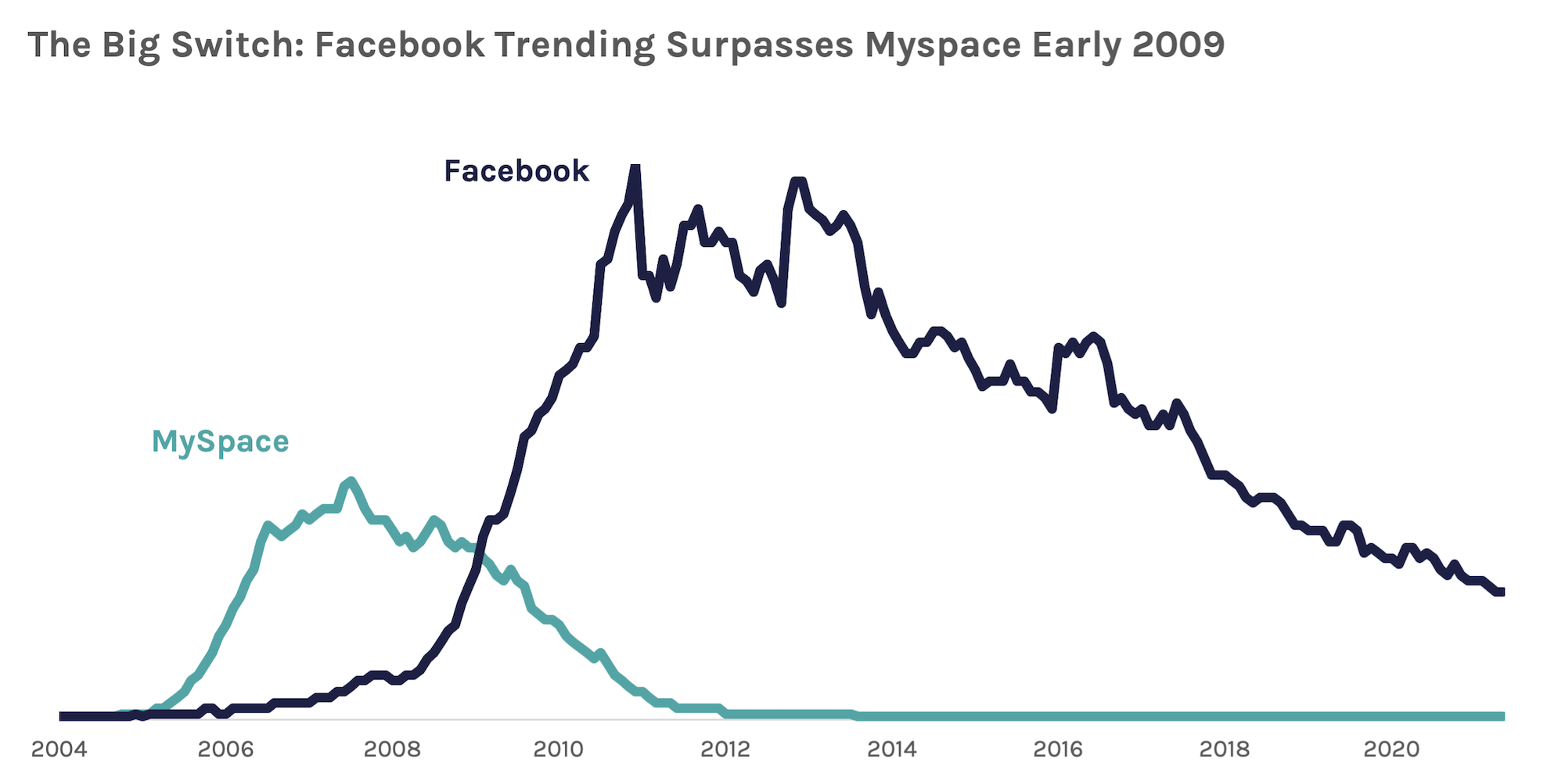 Line chart of google trend data of myspace and facebook, january 2004 to may 2021