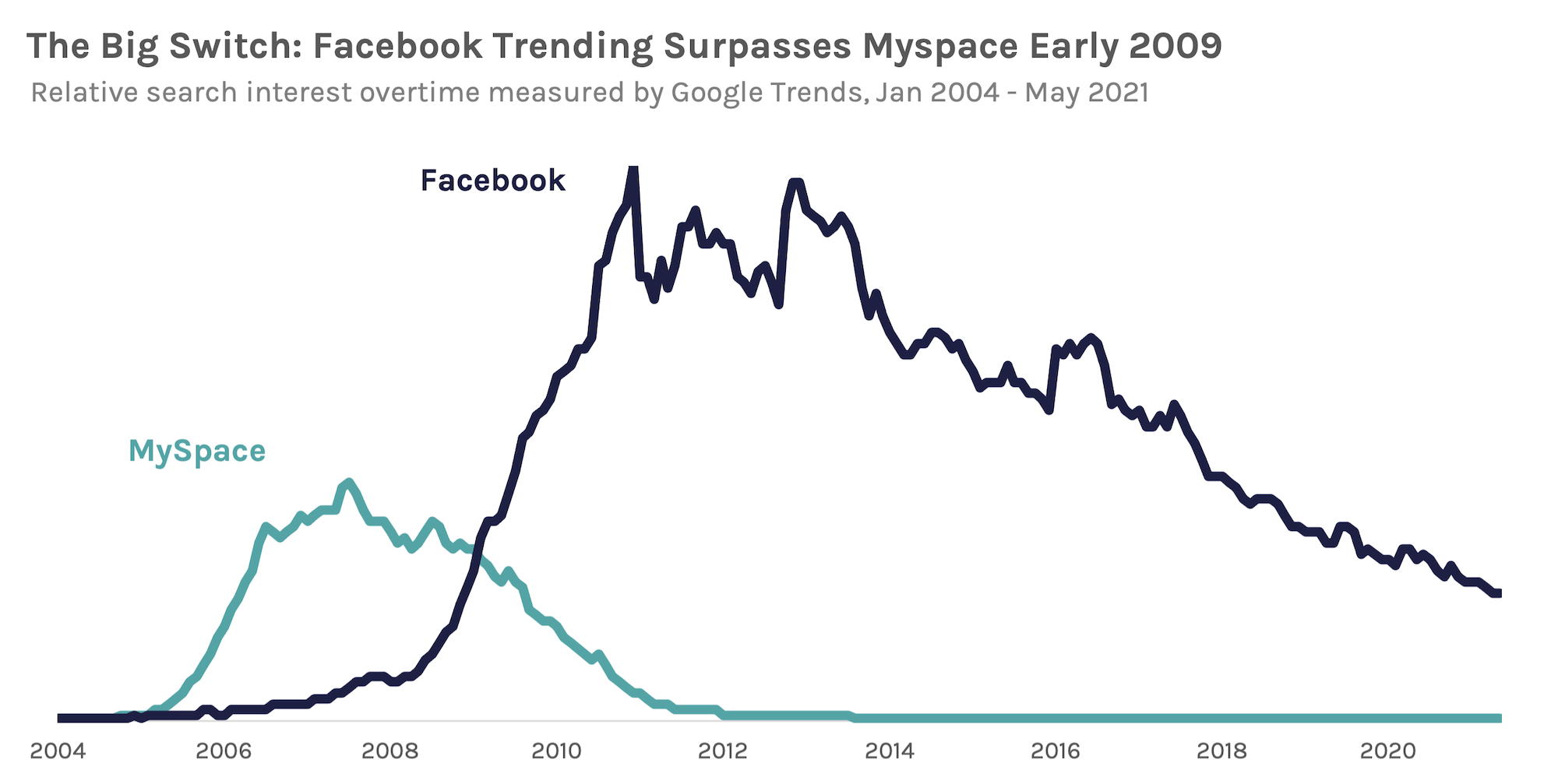 Line chart of google trend data of myspace and facebook, january 2004 to may 2021
