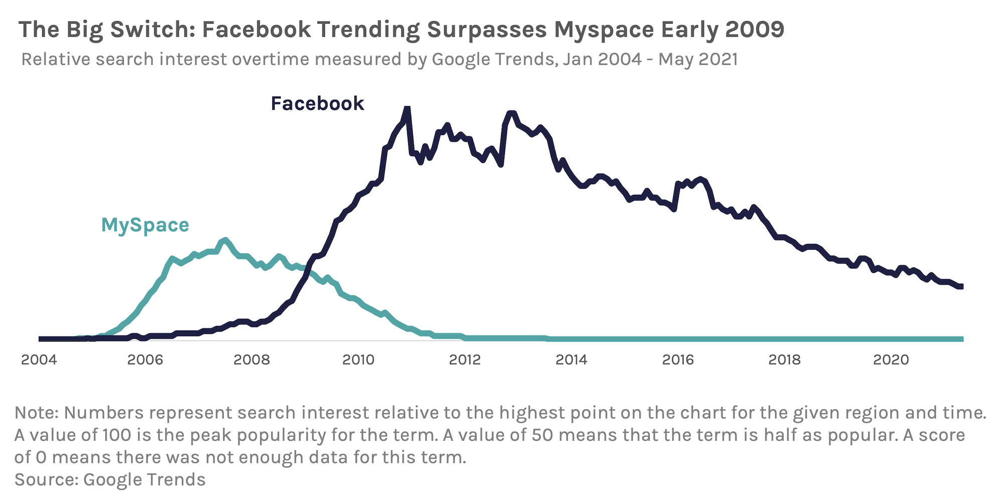 Line chart of google trend data of myspace and facebook, january 2004 to may 2021 with notes