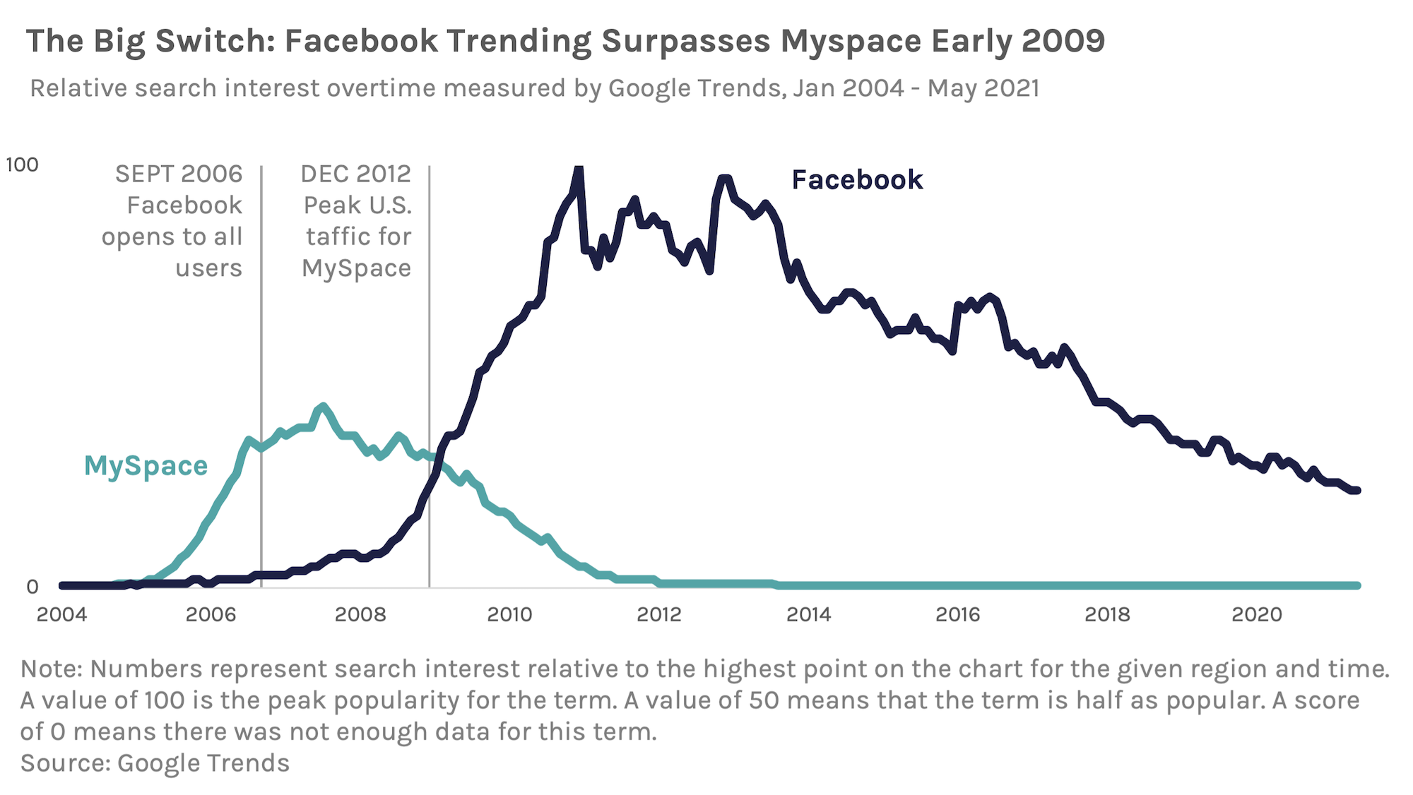 Line chart of google trend data of myspace and facebook, january 2004 to may 2021
