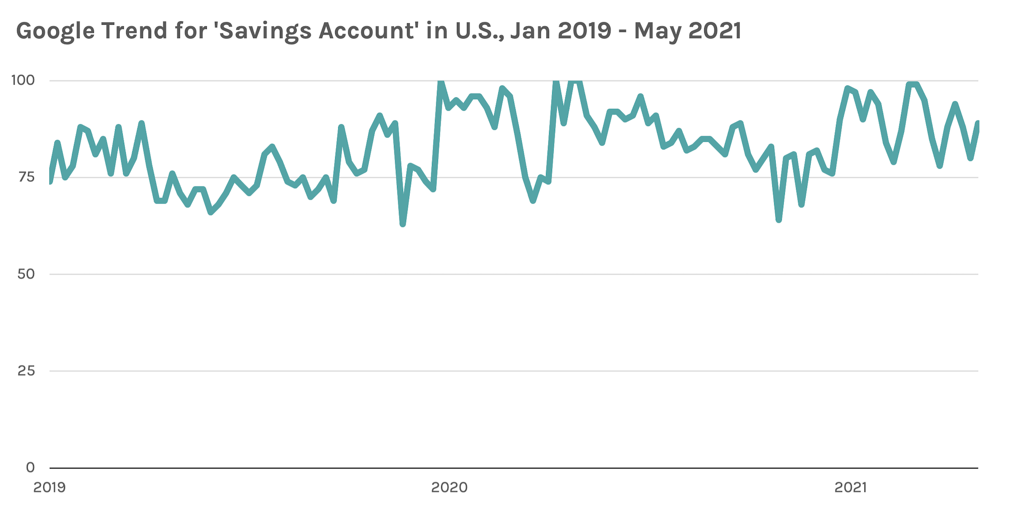 Line chart of google trend data of 'savings account' from 2019 to present