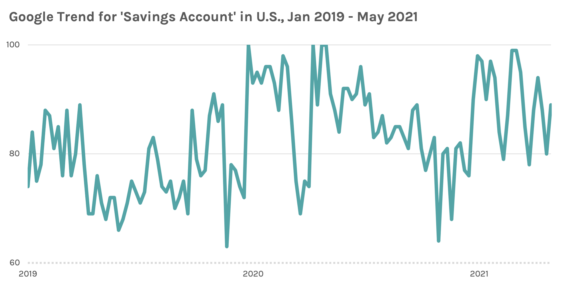 Line chart of google trend data of 'savings account' from 2019 to present
